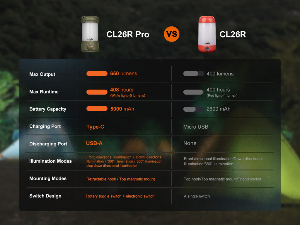 Fenix CL26R PRO High Performance LED Rechargeable Camping Lantern - Fabs things