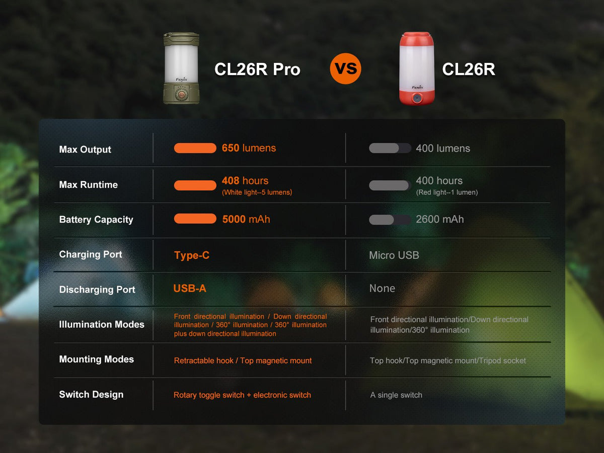 Fenix CL26R PRO High Performance LED Rechargeable Camping Lantern - Fabs things