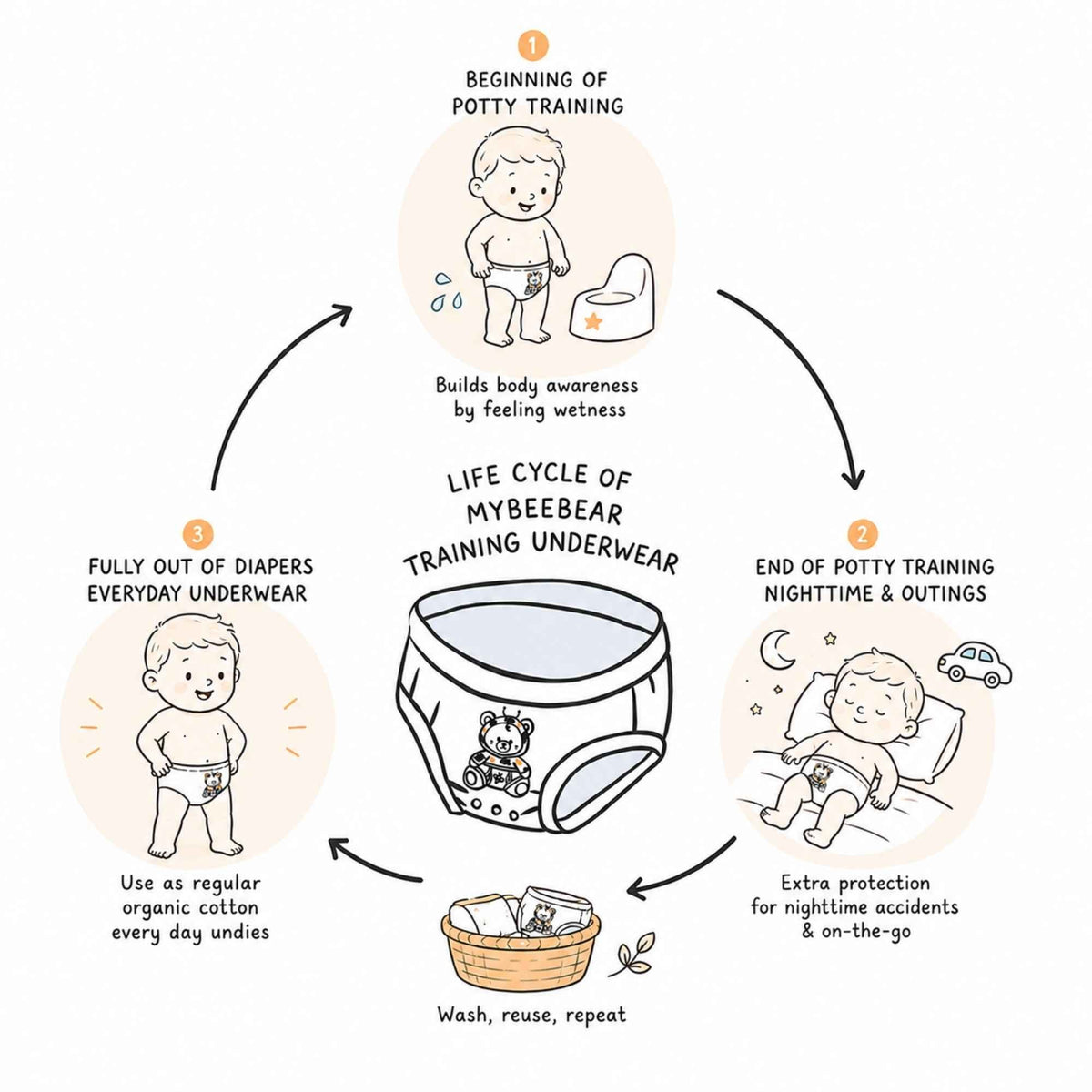 Day & Night Organic Training Underwear - Fabs things